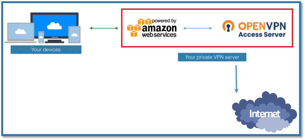 AWS-EC2-VPN-server 0