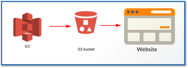 AWS-S3-webpage-0