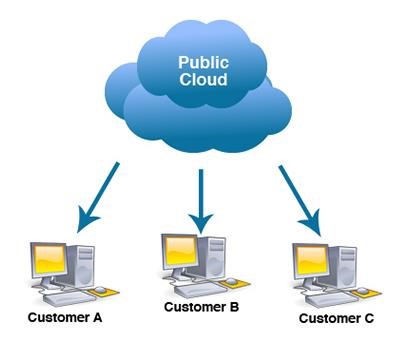 Figure 4: Public Cloud Structure