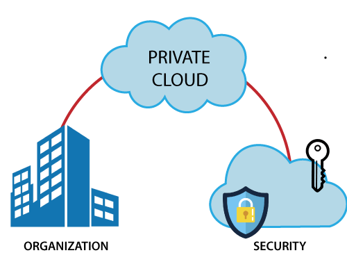 Figure 5: Private Cloud Structure 