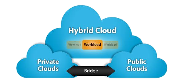 Figure 6: Hybrid Cloud Structure