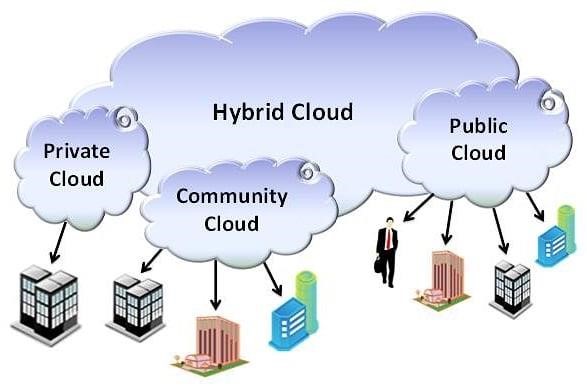 Figure 7: All Cloud Categories